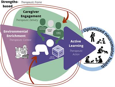 Starting at Birth: An Integrative, State-of-the-Science Framework for Optimizing Infant Neuromotor Health